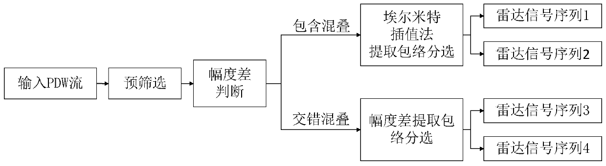 Envelope extraction algorithm for signal pulse amplitude sorting