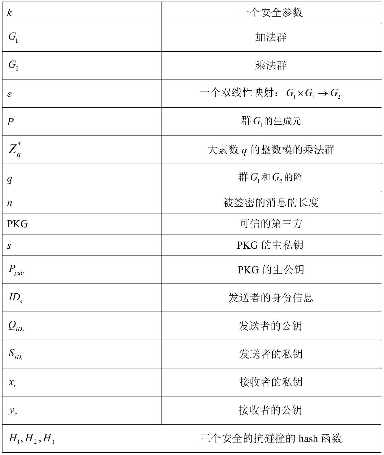 A Secure Signcryption Method Based on Heterogeneous Systems