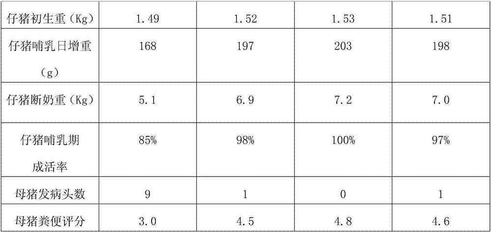 Feed for improving productivity of sow and feeding management method of sow