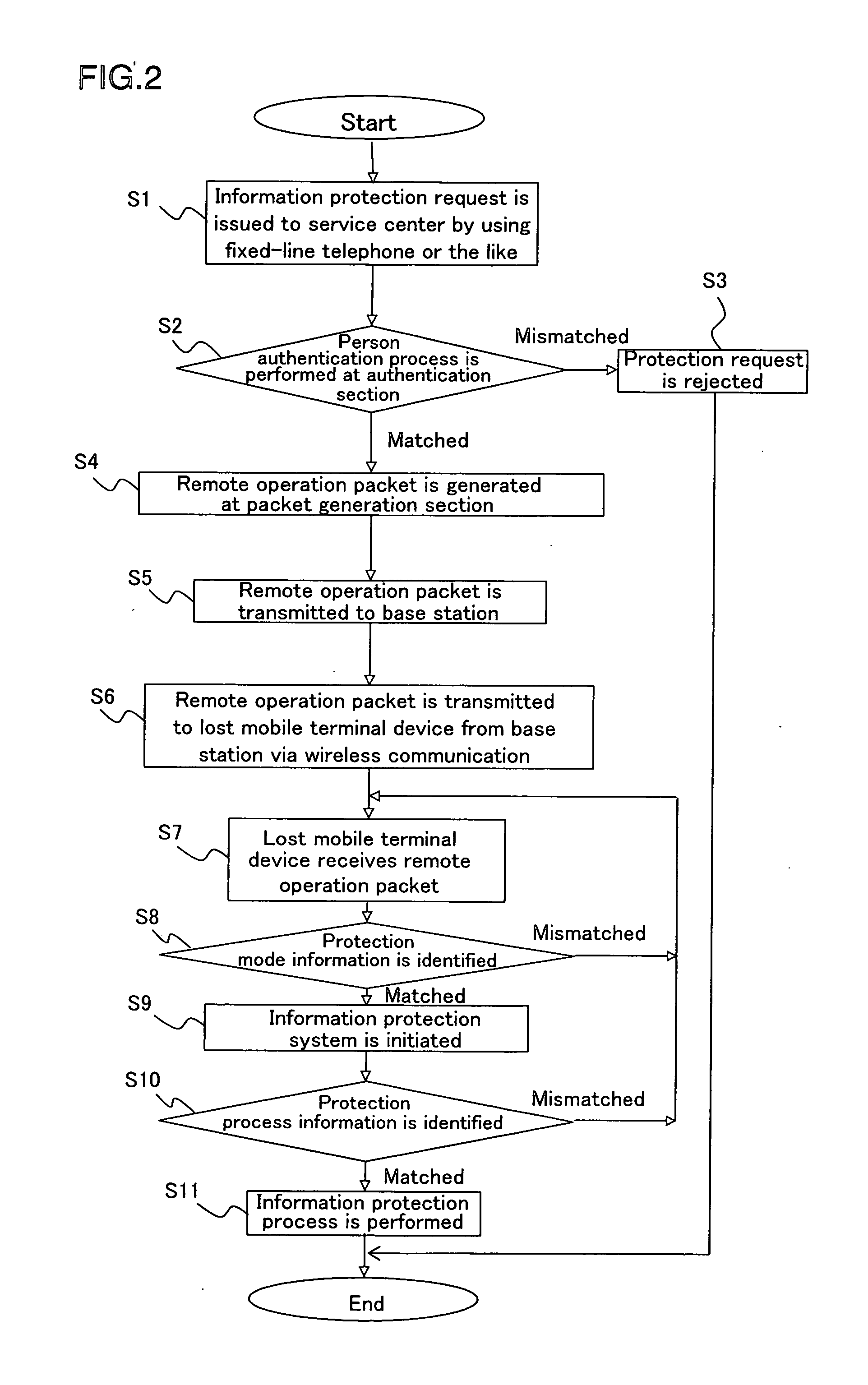 Information protection system for mobile terminal device, information protection method for mobile terminal device, control program, computer-readable medium and electronic information device