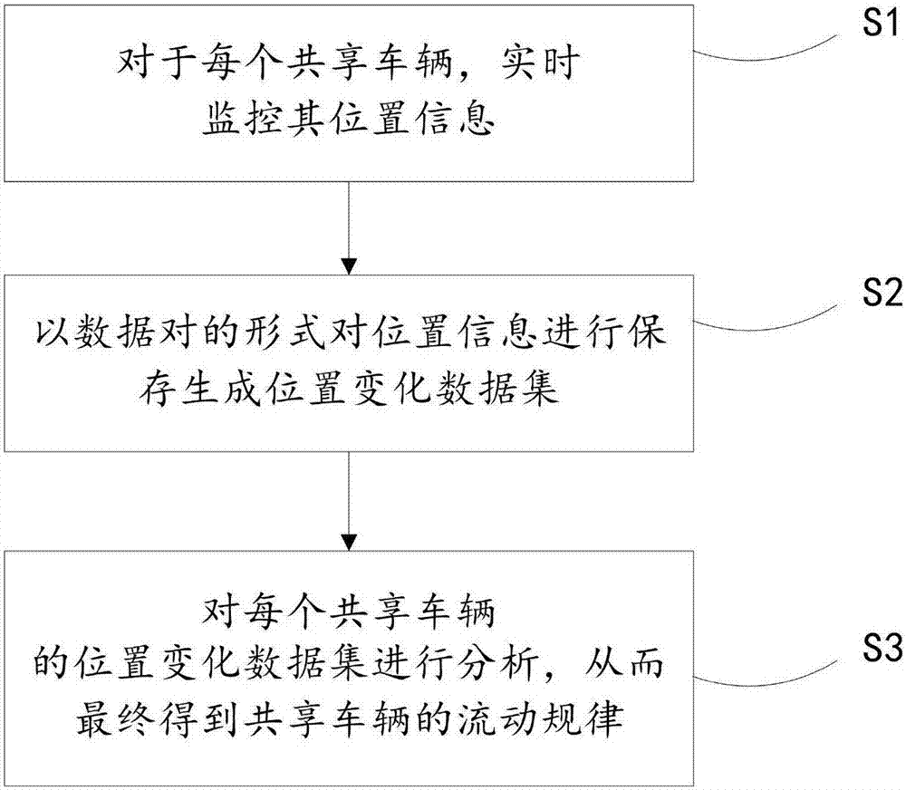 Shared vehicle scheduling method, device and terminal