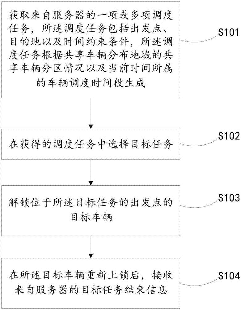 Shared vehicle scheduling method, device and terminal