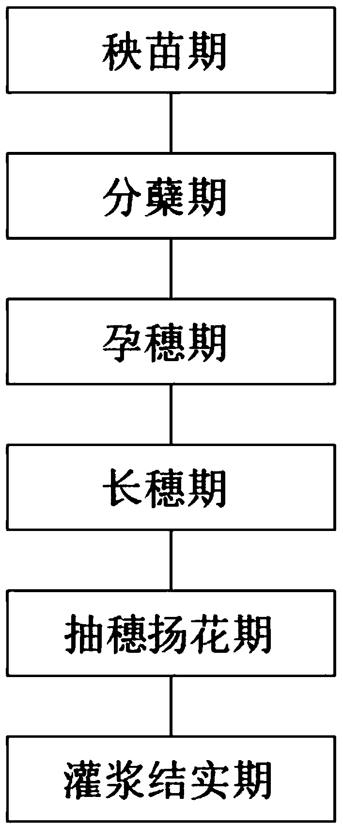 Water-saving irrigation method in rice planting process