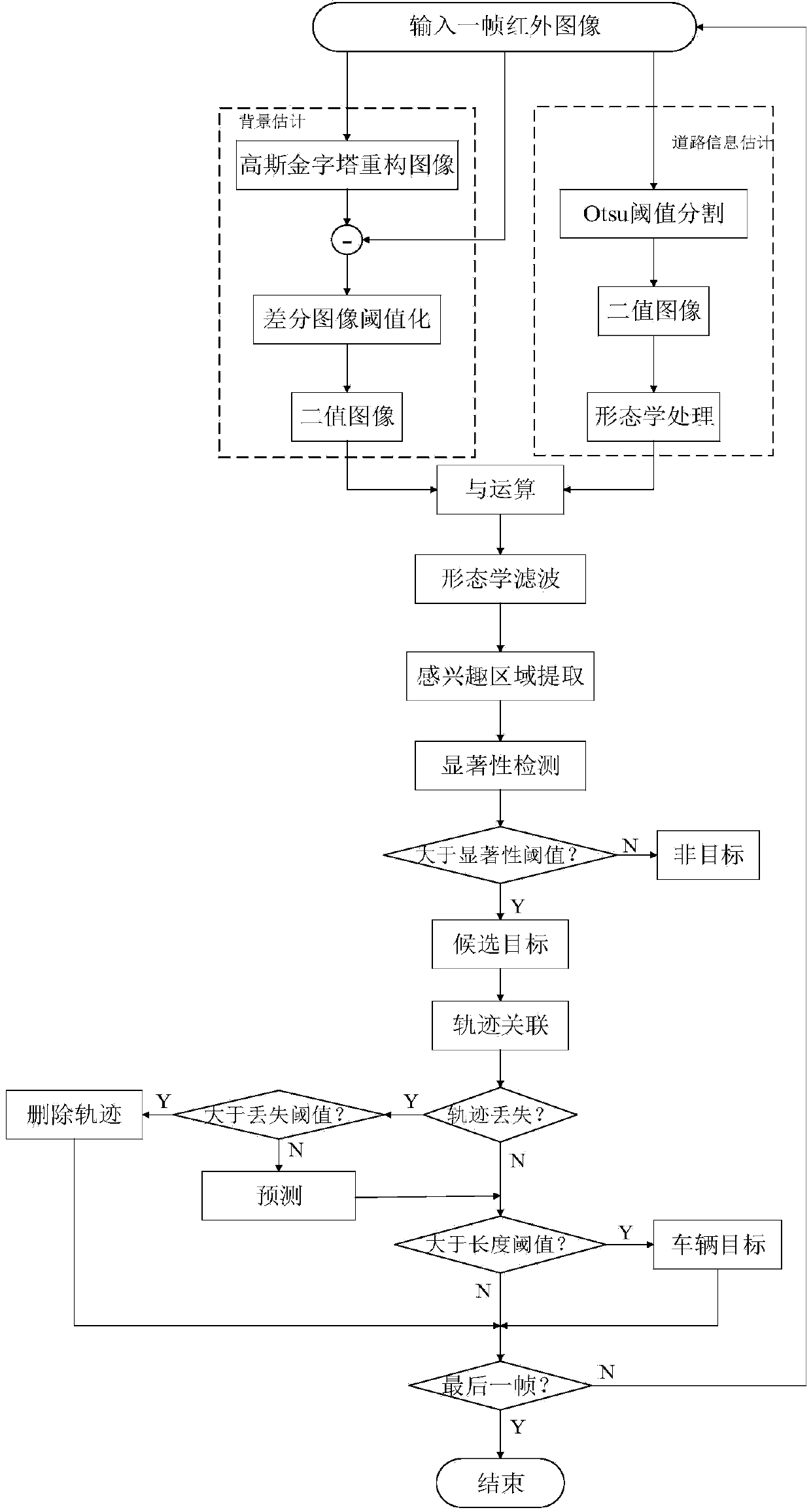 Infrared image vehicle detection method based on auxiliary road information and significance detection