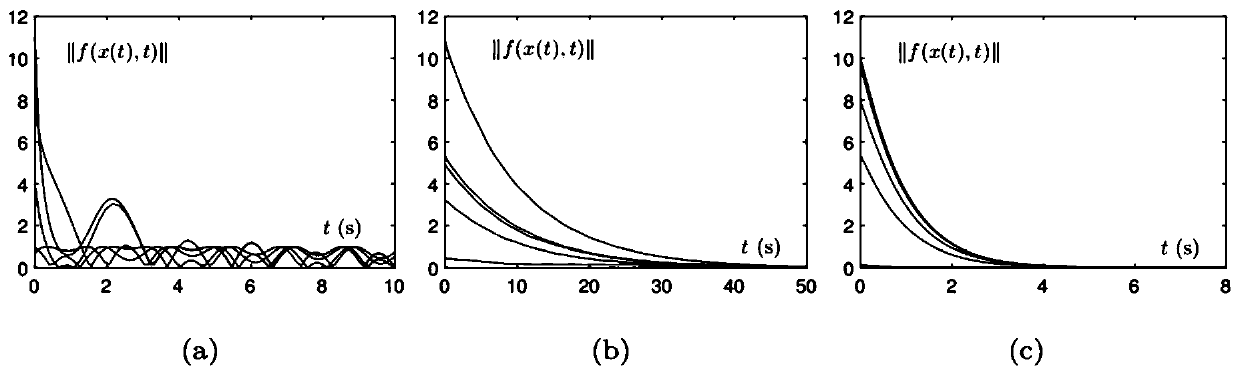 A nonlinear time-varying system solving method based on a neural network