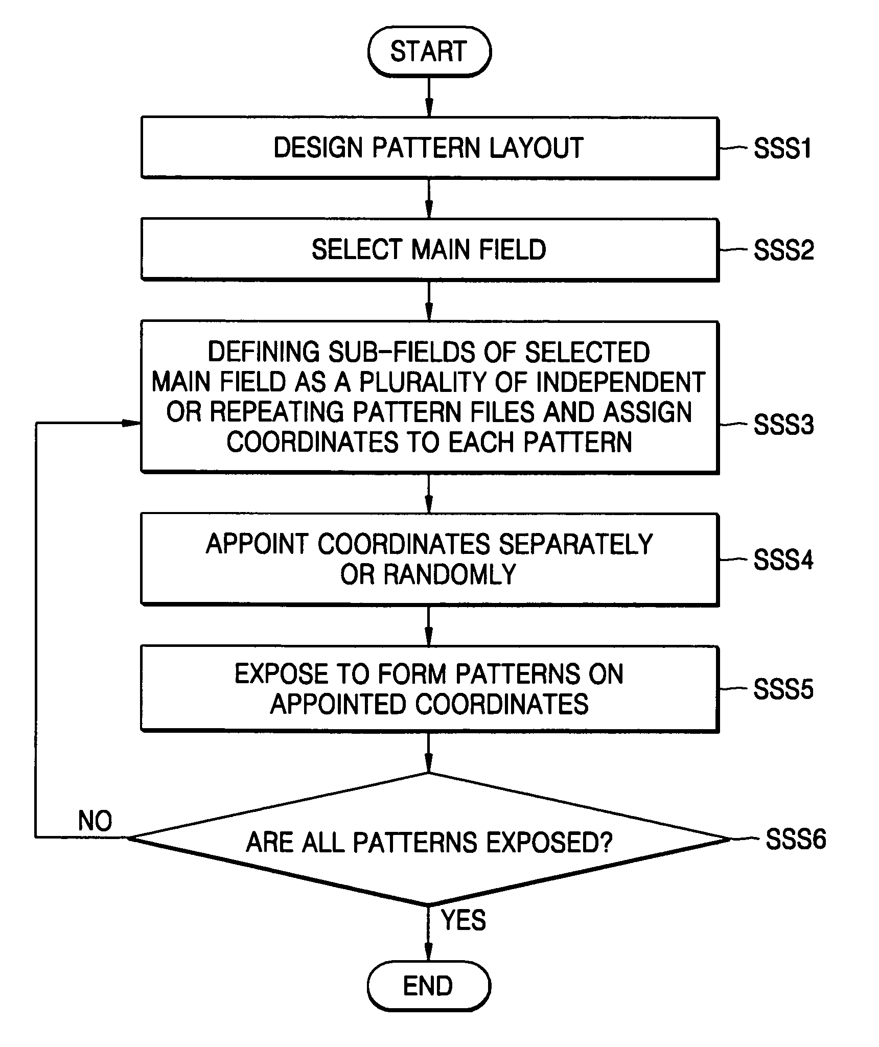 Method of exposing using electron beam