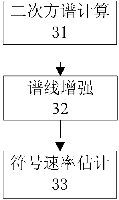 Satellite communication signal modulation identification method based on high-order cumulants and spectrum characteristics