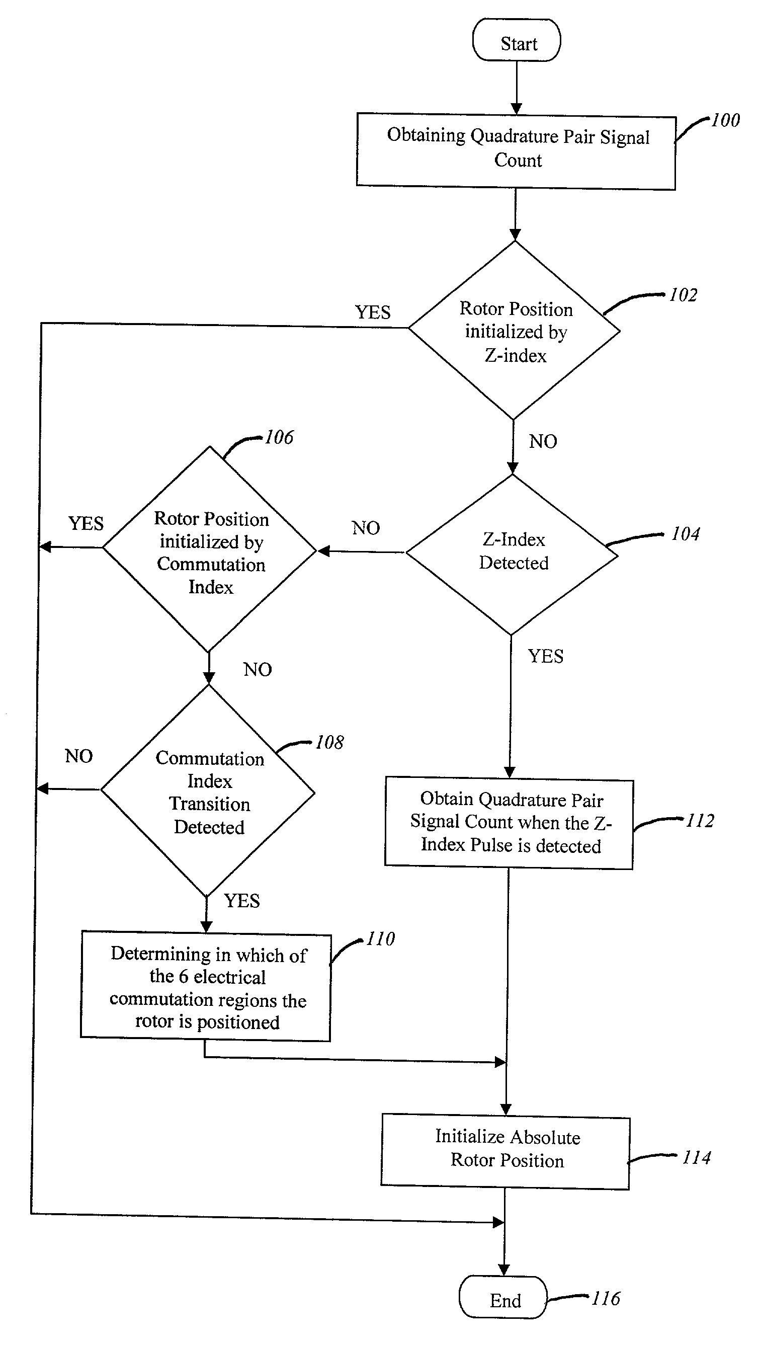 Method for initializing position with an encoder