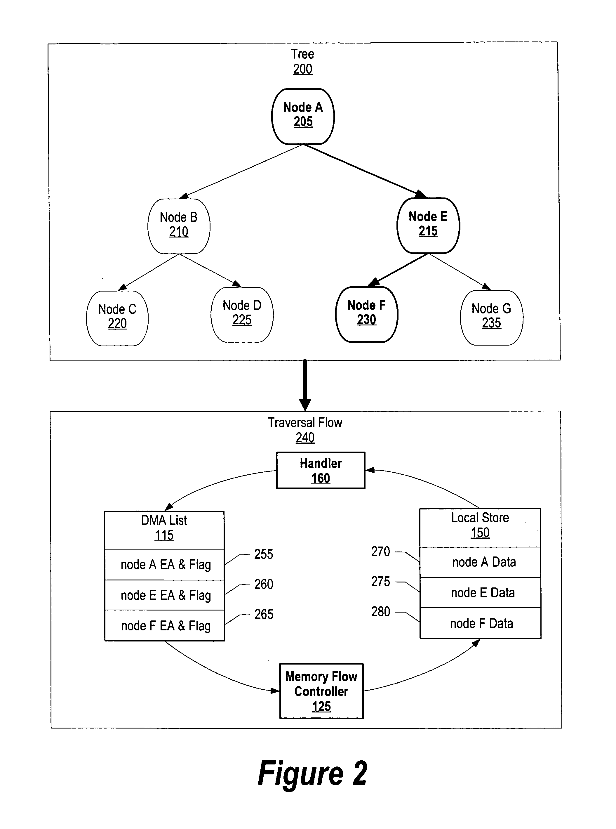 Asynchronous linked data structure traversal