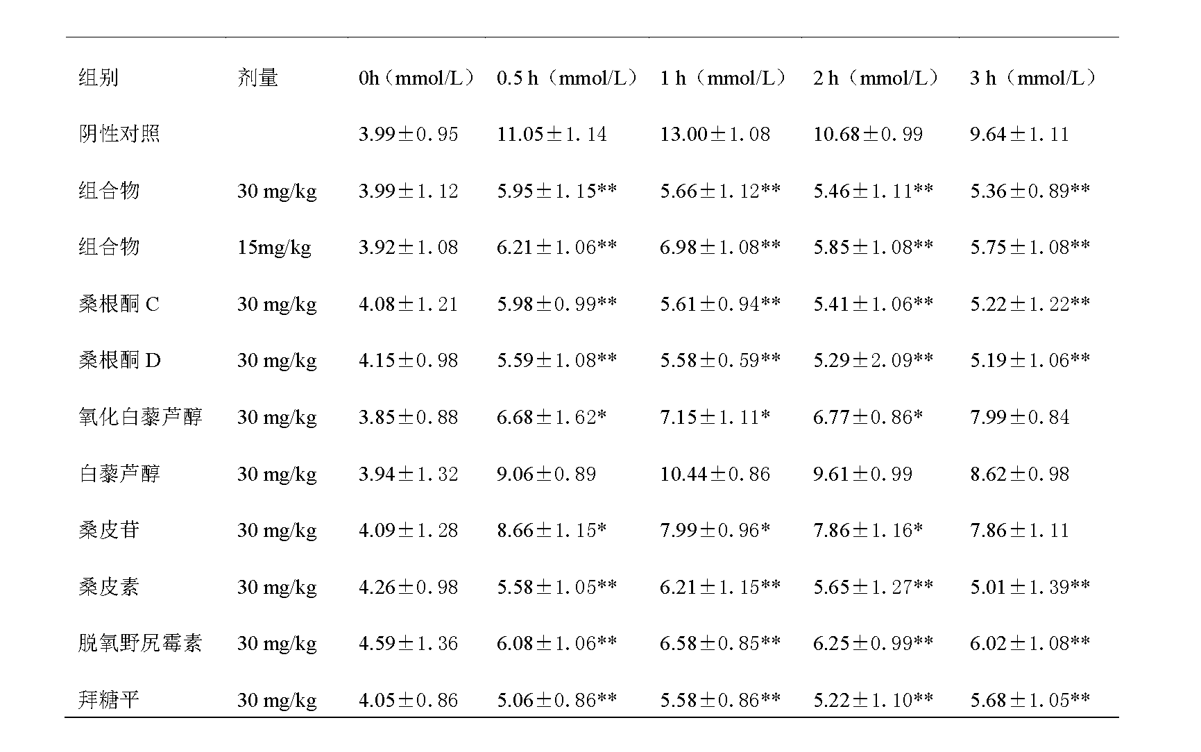 Sanggenone C and sanggenone D extracted from morus plants and new medicine application of composition