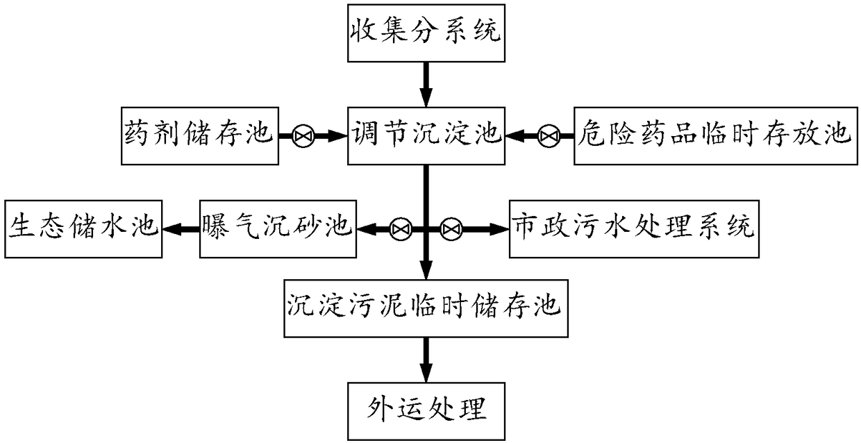 Environment-friendly collection purification system for sewage/wastewater on bridge surface of river-crossing bridge