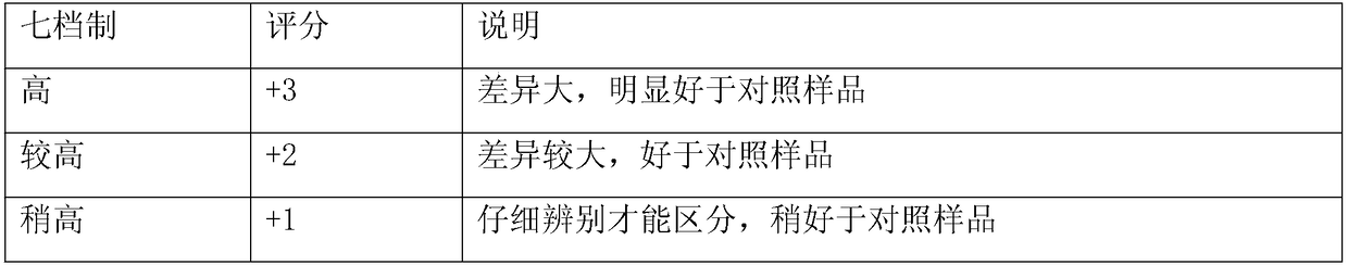 Quick and stable evaluation method for green broken tea