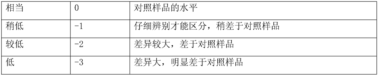 Quick and stable evaluation method for green broken tea