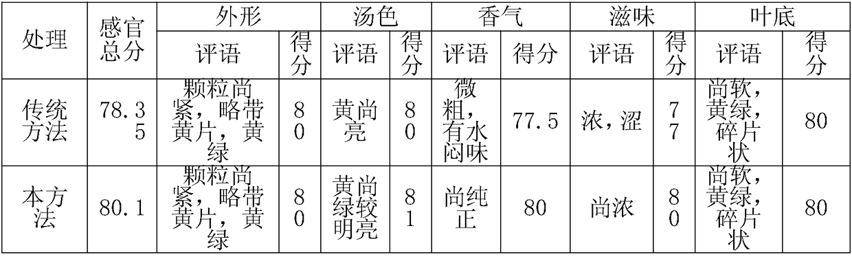 Quick and stable evaluation method for green broken tea