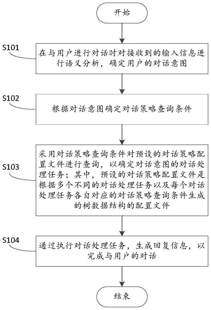 Dialogue processing method, system and device and computer readable storage medium