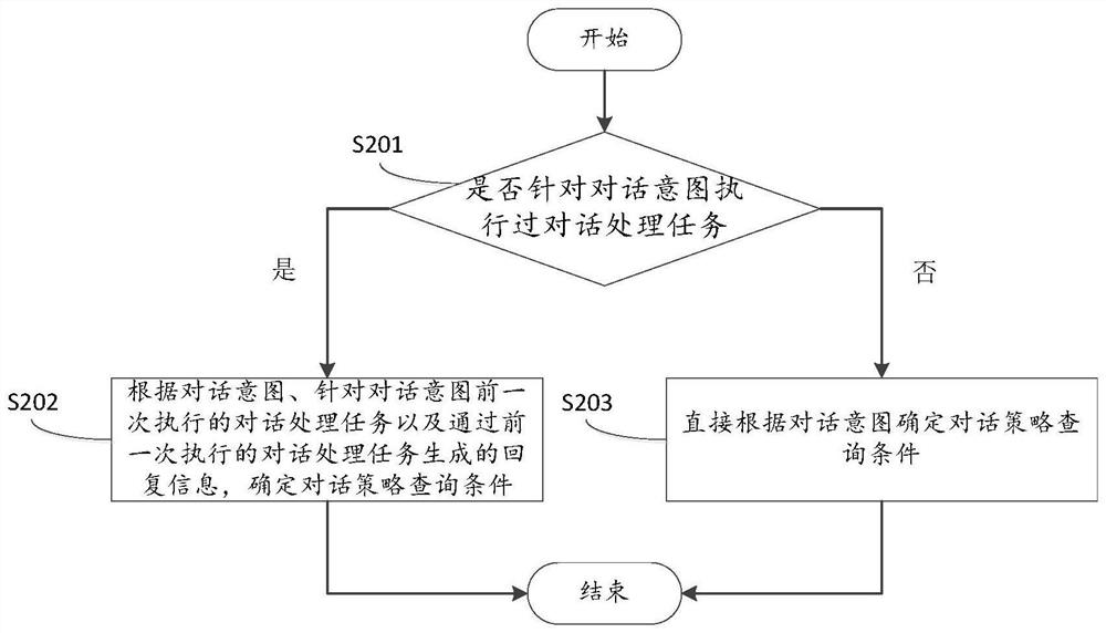 Dialogue processing method, system and device and computer readable storage medium