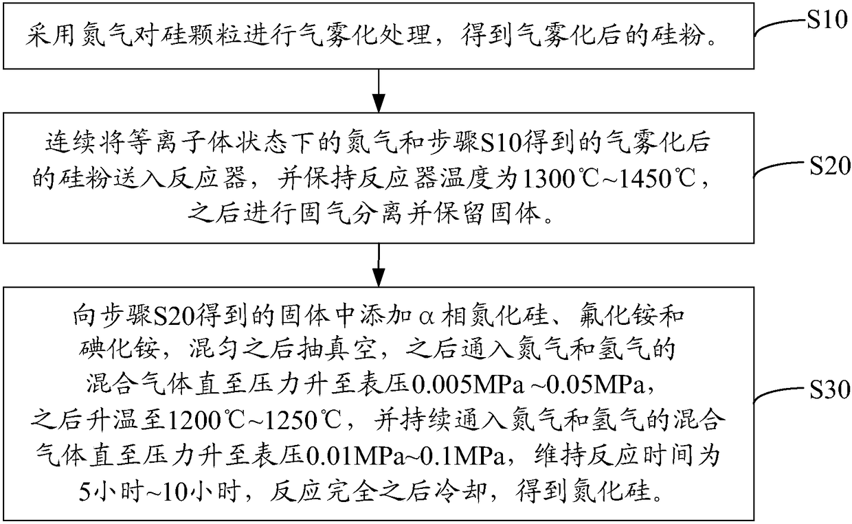 Silicon nitride and preparation method thereof