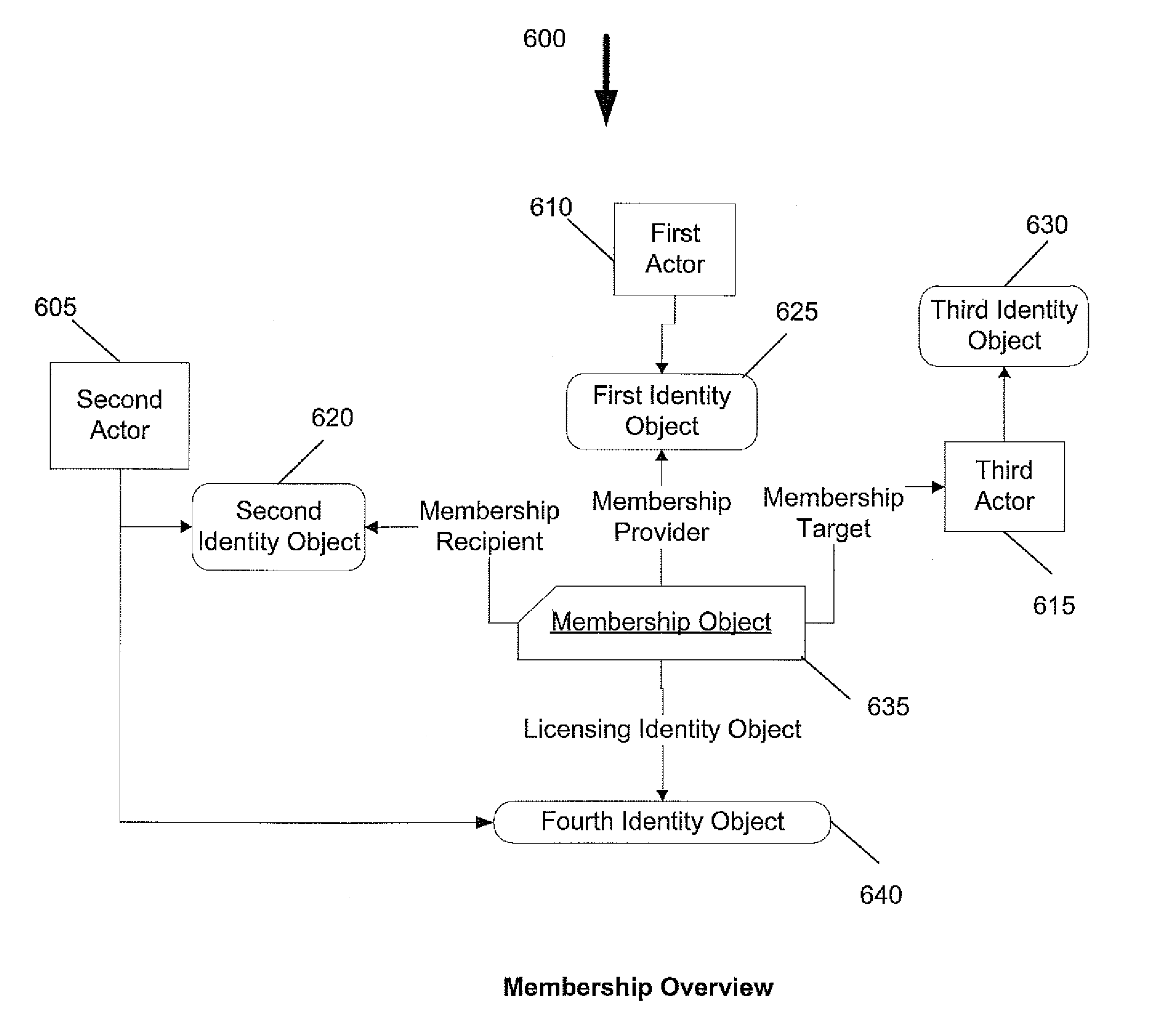 System and method for access control and identity management