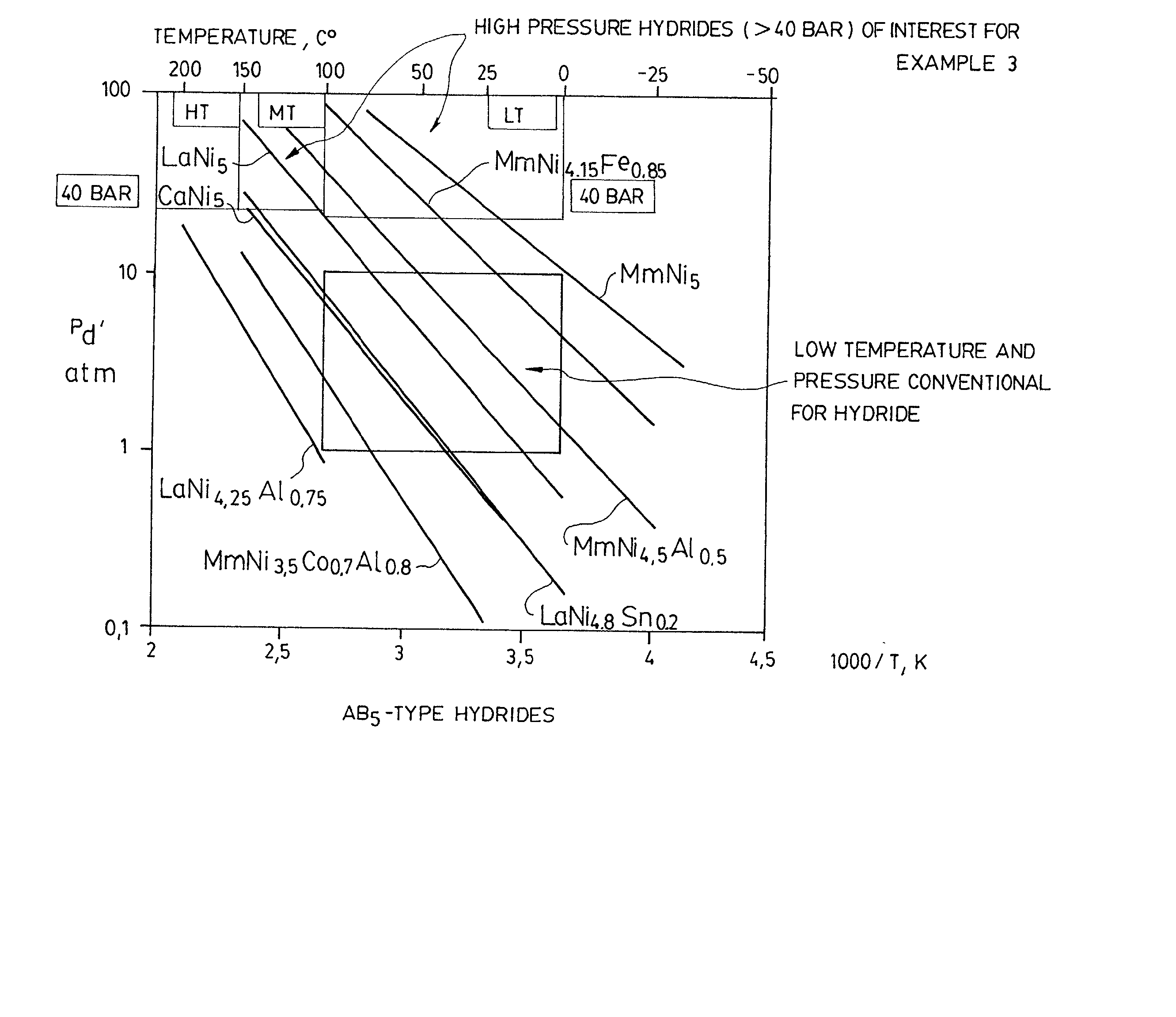 Method for storing hydrogen in an hybrid form