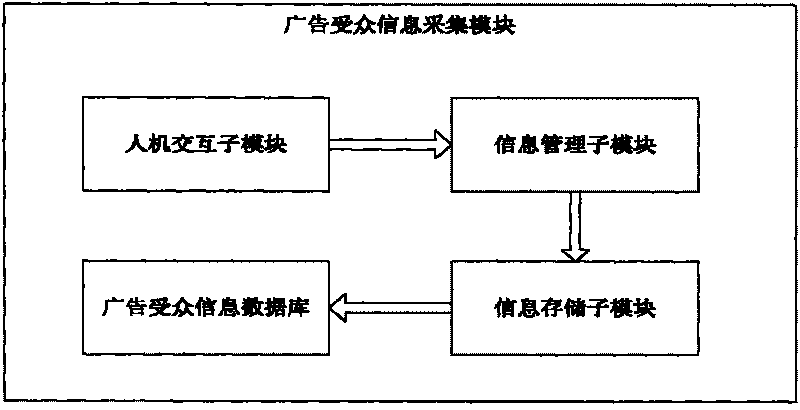 Precise advertisement delivery system and method