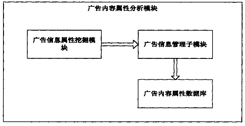 Precise advertisement delivery system and method