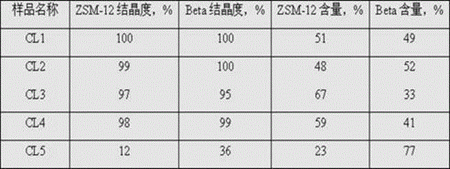 Beta/ZSM-12 composite molecular sieve and its synthesis method