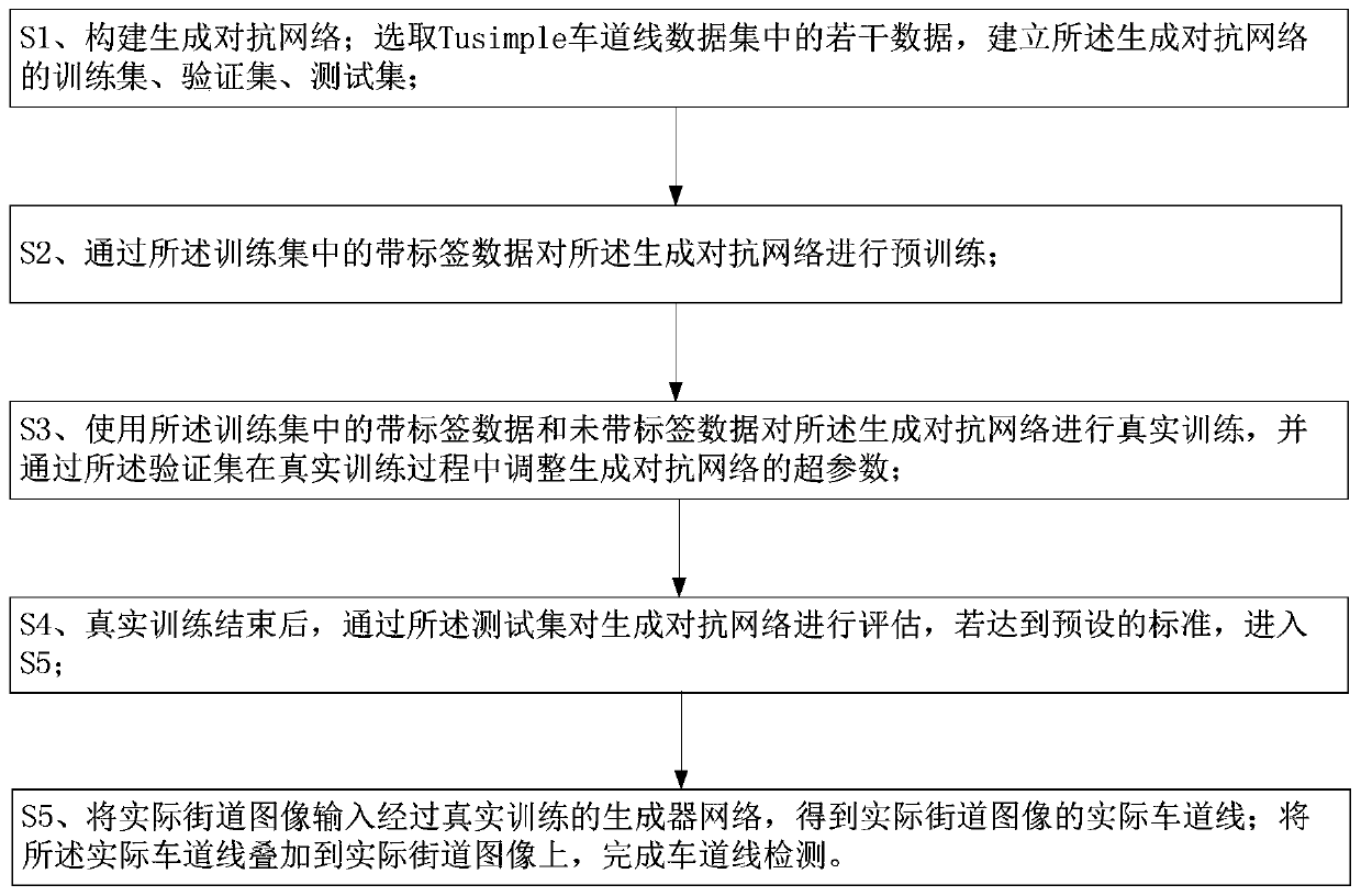 Lane line detection method based on semi-supervised generative adversarial network