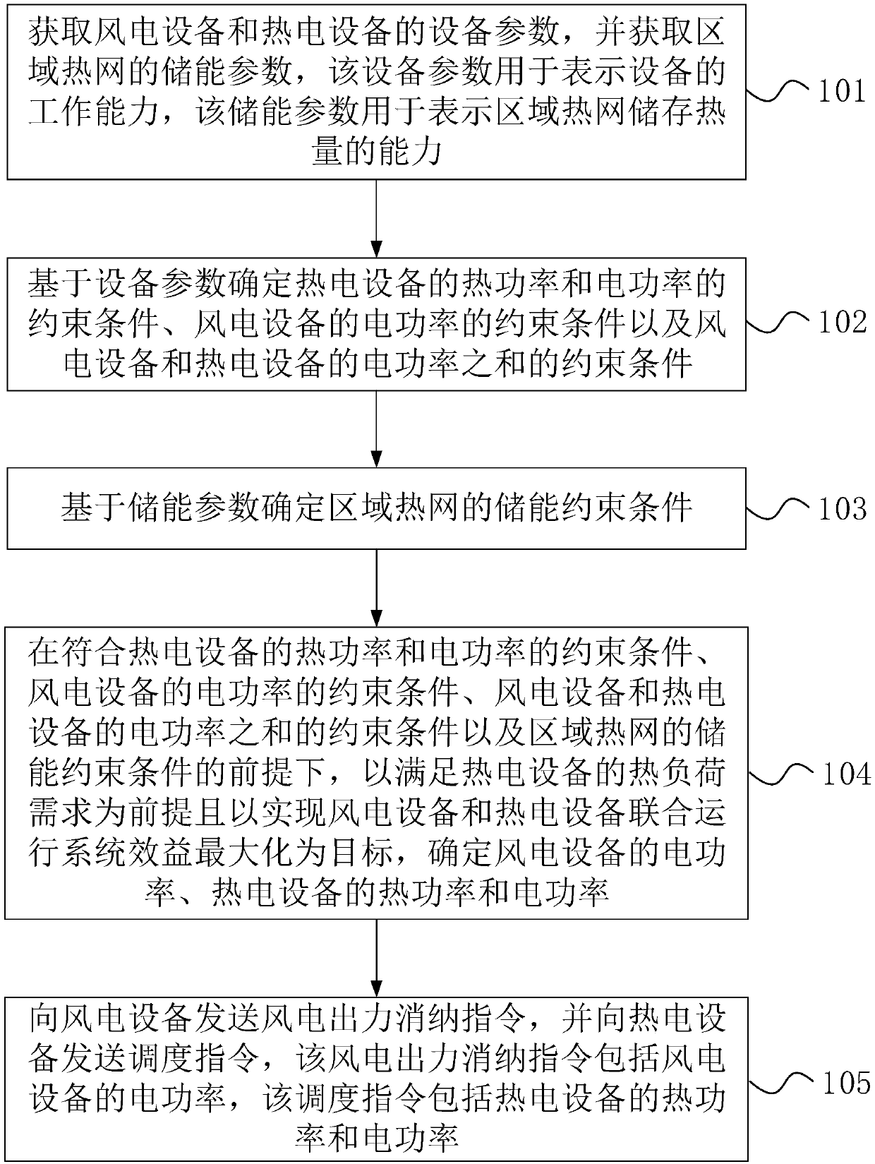 Control method, device and system for combined running of wind power equipment and thermoelectric equipment