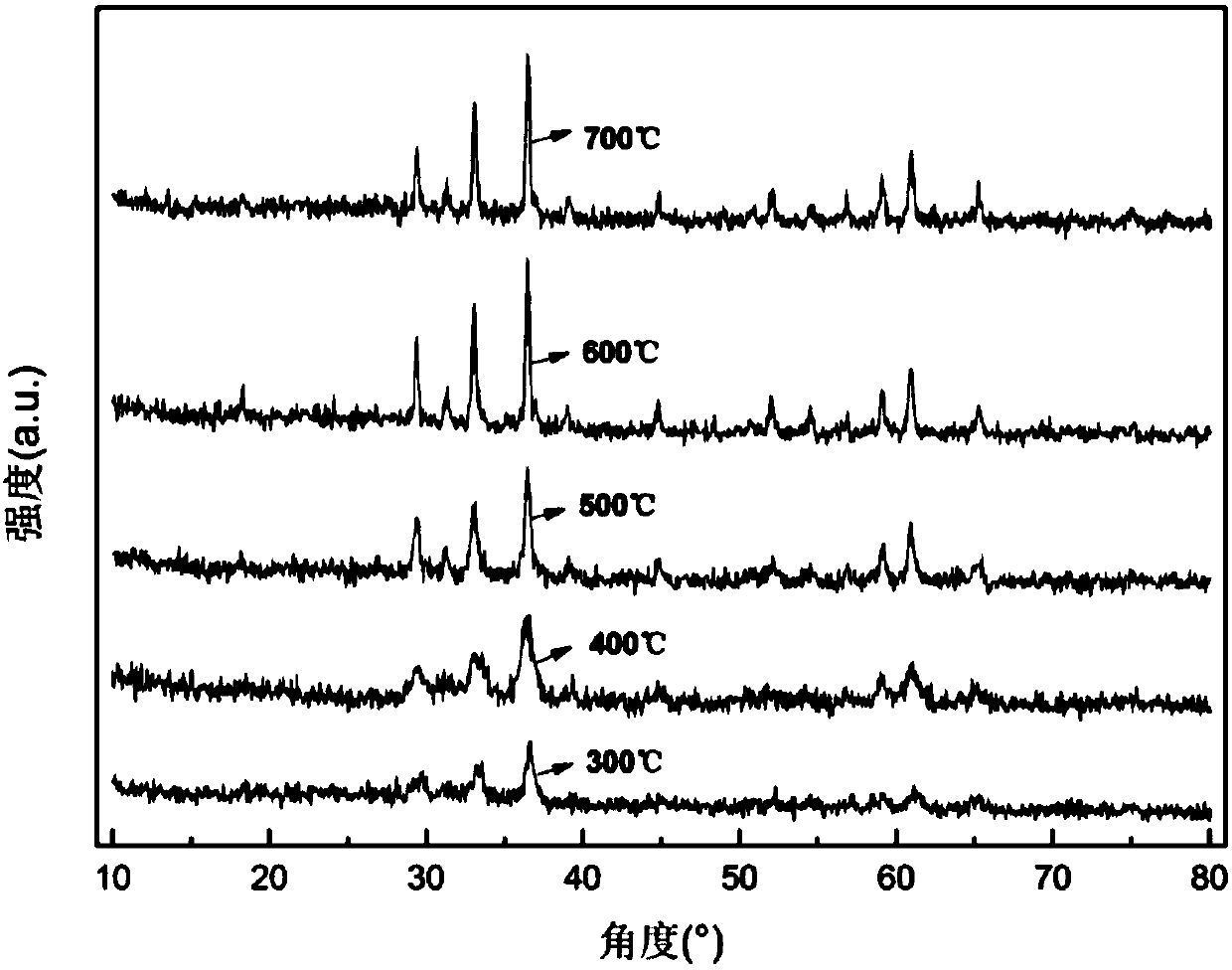 Preparation method of lithium ion battery negative electrode material zinc manganate