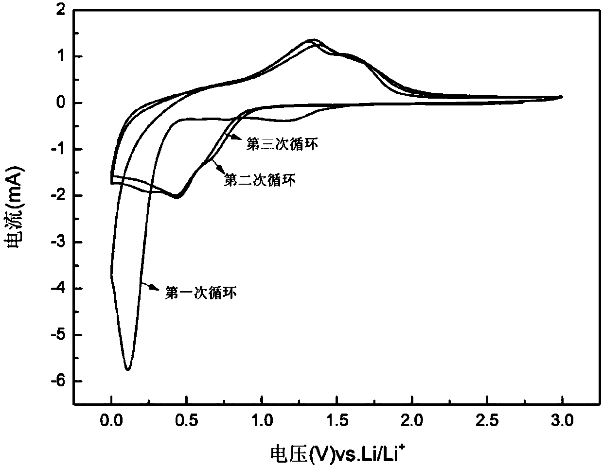 Preparation method of lithium ion battery negative electrode material zinc manganate