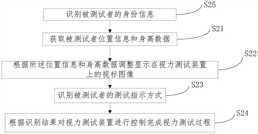 Intelligent vision testing method, device and system