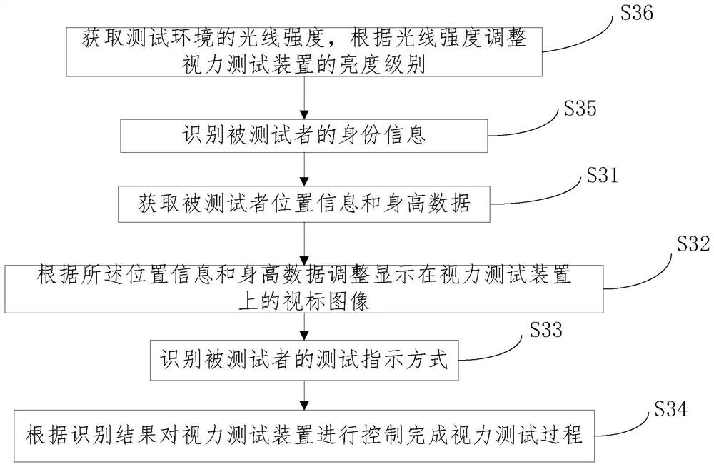 Intelligent vision testing method, device and system