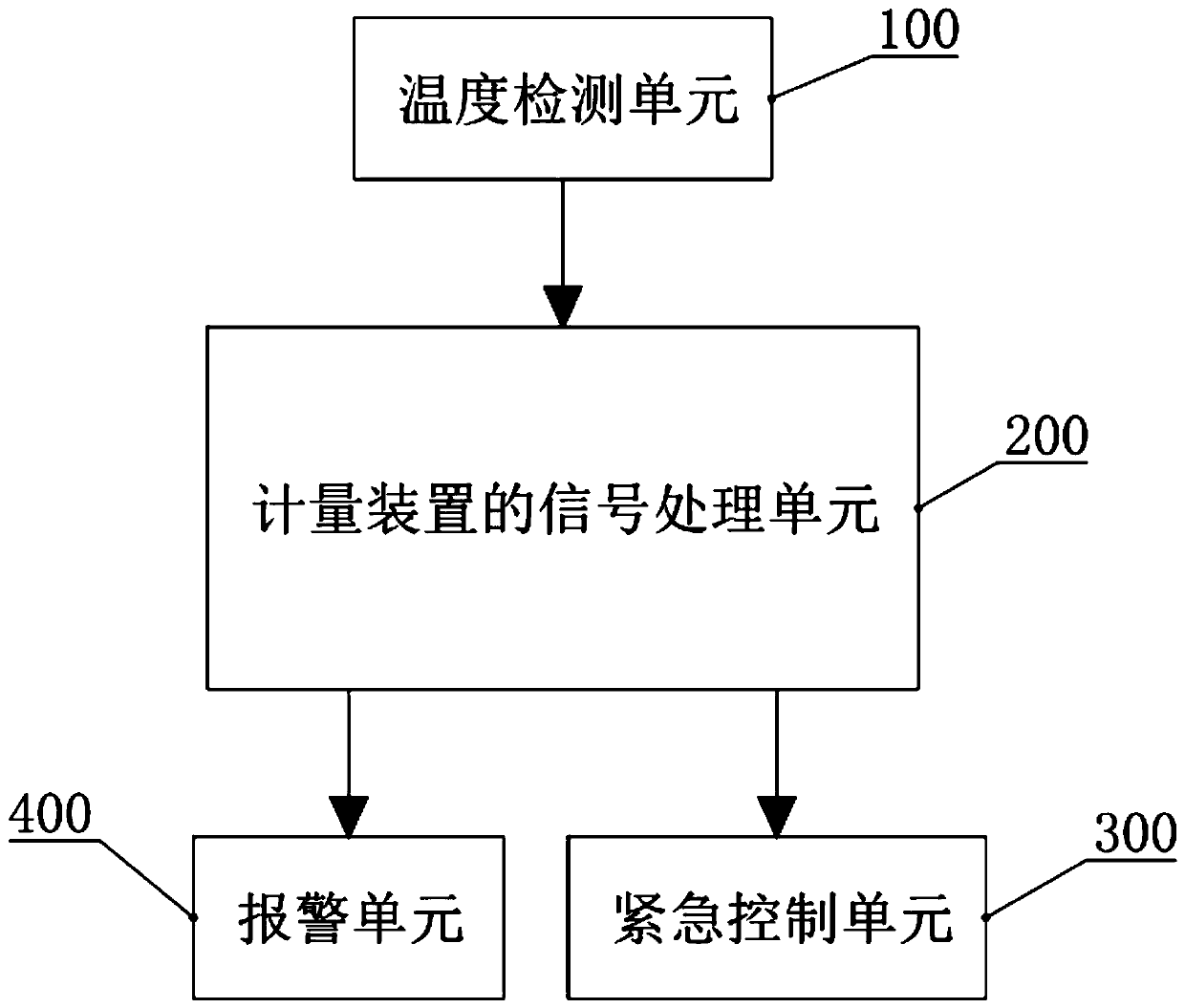 Safe fuel gas metering device with over-temperature cut-off function