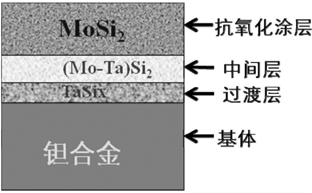 Method for preparing anti-oxidation coating on surface of tantalum alloy material