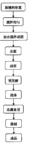 Pre-fermented frozen dough steamed bread and production method thereof