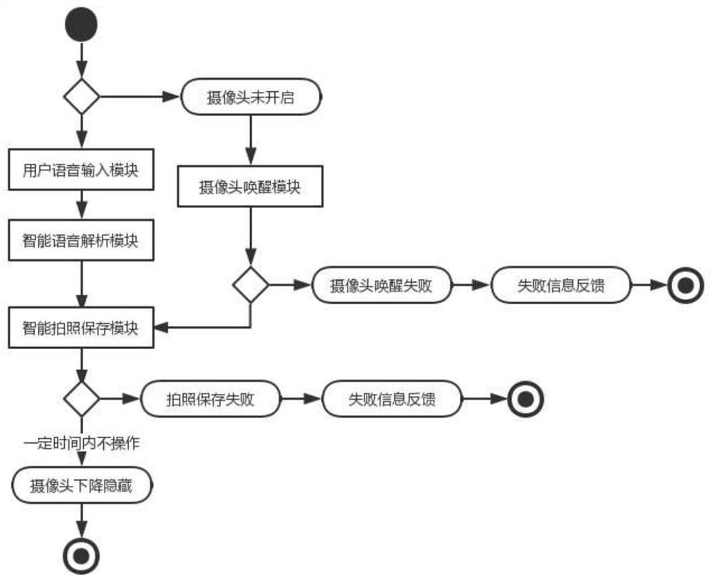 Television-based intelligent voice photographing method, computer readable storage medium and television