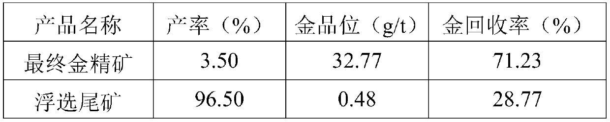 Method for improving recovery rate of gold in semi-primary semi-oxidized gold ore by full flotation process