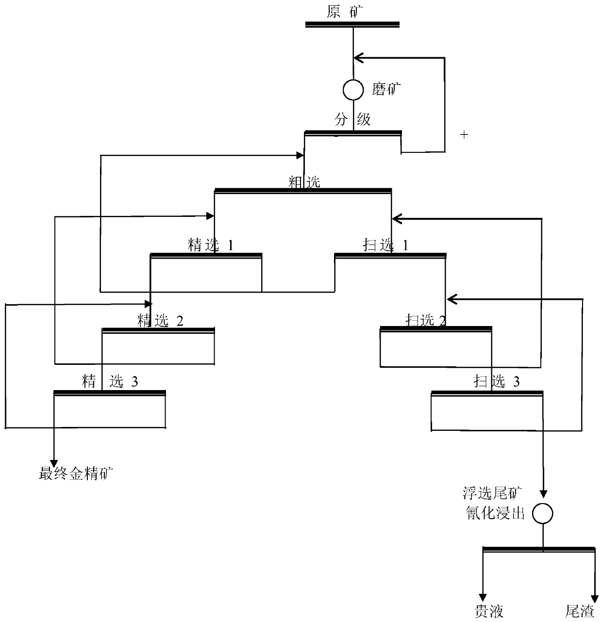 Method for improving recovery rate of gold in semi-primary semi-oxidized gold ore by full flotation process