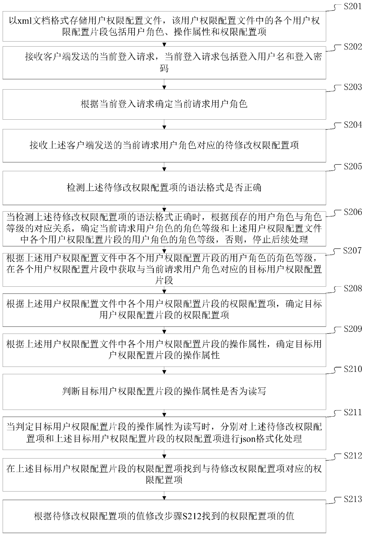 Method and system for modifying user rights