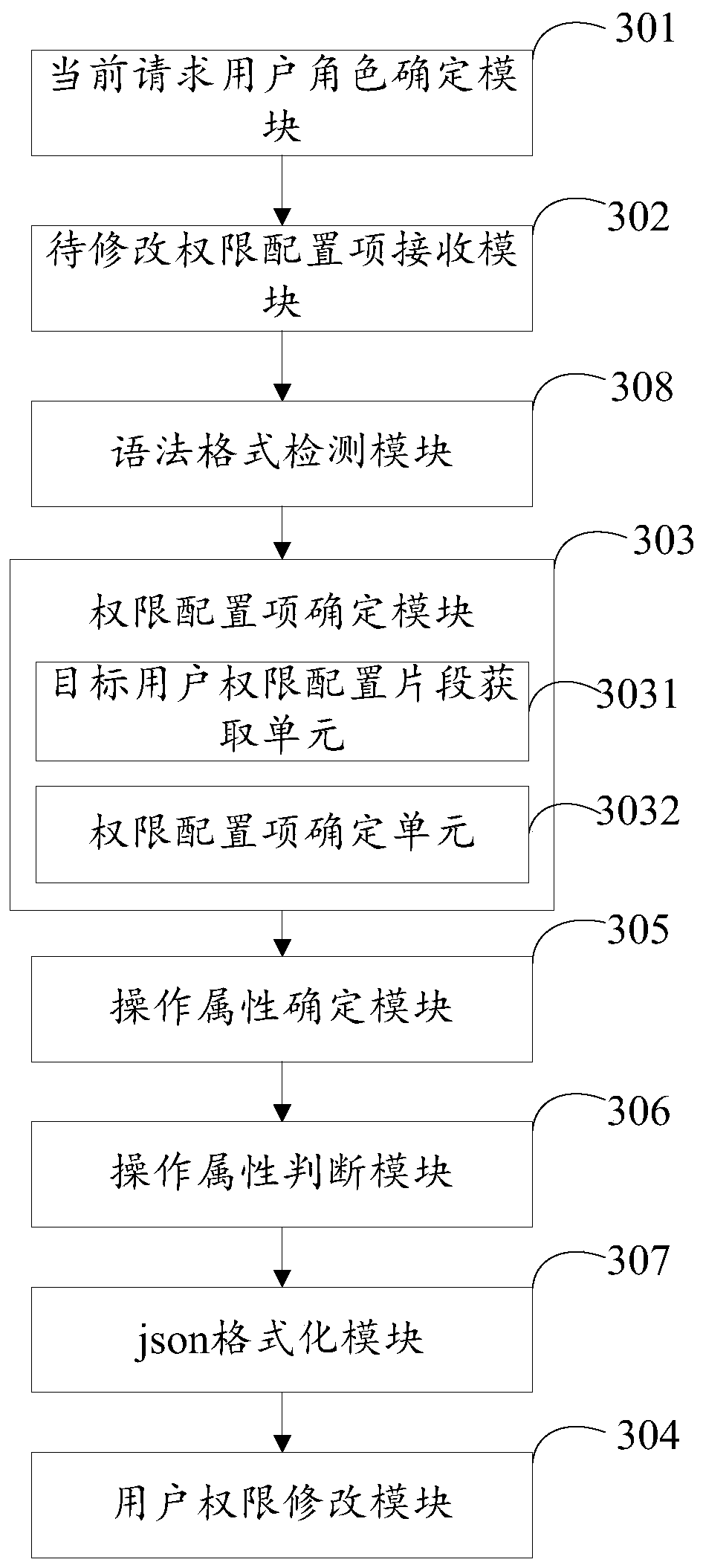 Method and system for modifying user rights