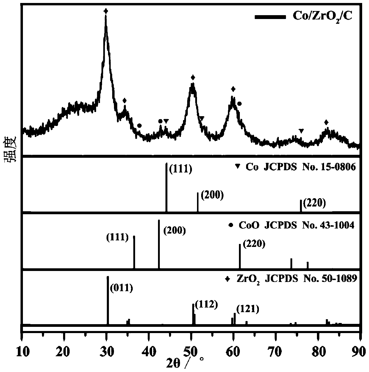 a co/zro  <sub>2</sub> /c Electromagnetic wave absorbing material and its preparation method and application