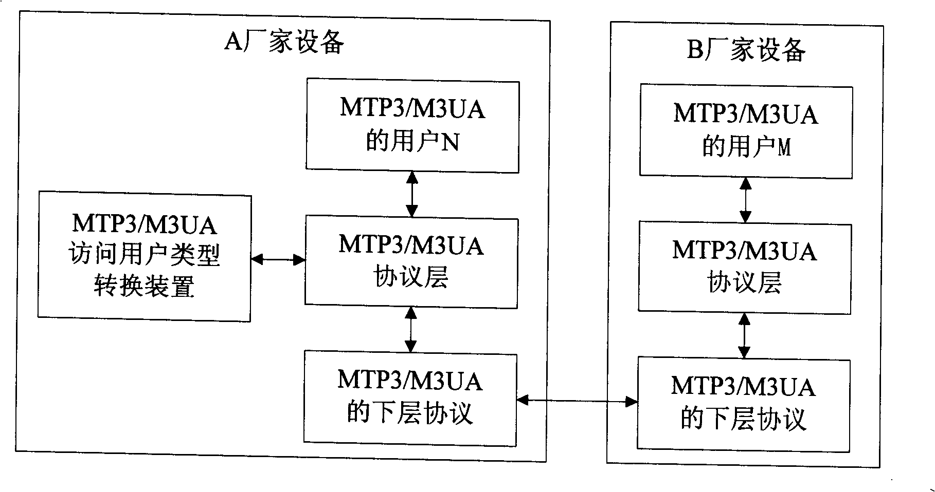 A device and method supporting flexible connection of the non-standard users of the protocols for different layers