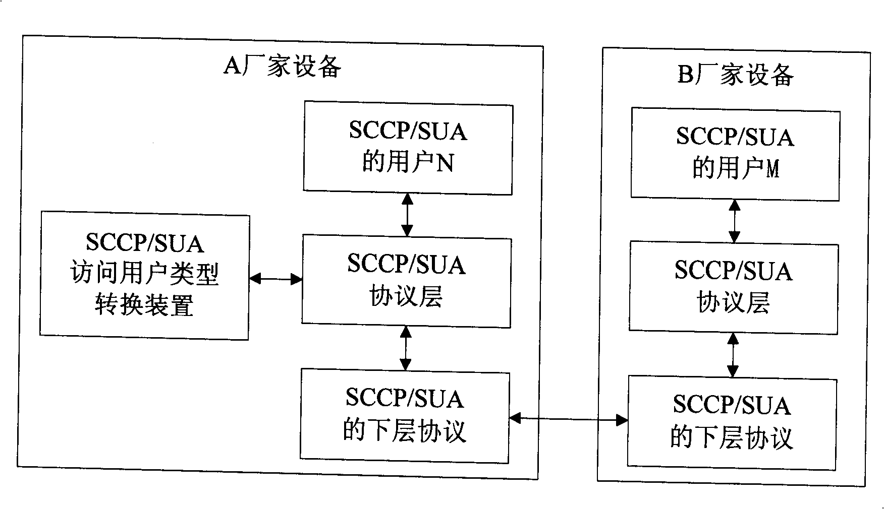 A device and method supporting flexible connection of the non-standard users of the protocols for different layers