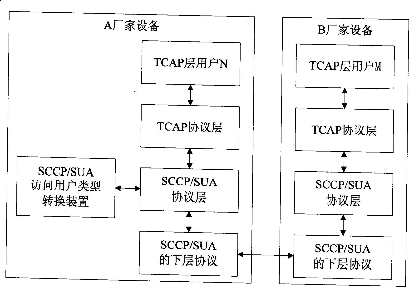 A device and method supporting flexible connection of the non-standard users of the protocols for different layers