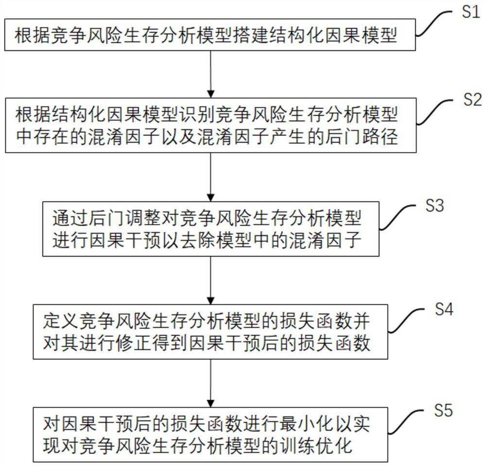 Competitive risk survival analysis method based on causal inference