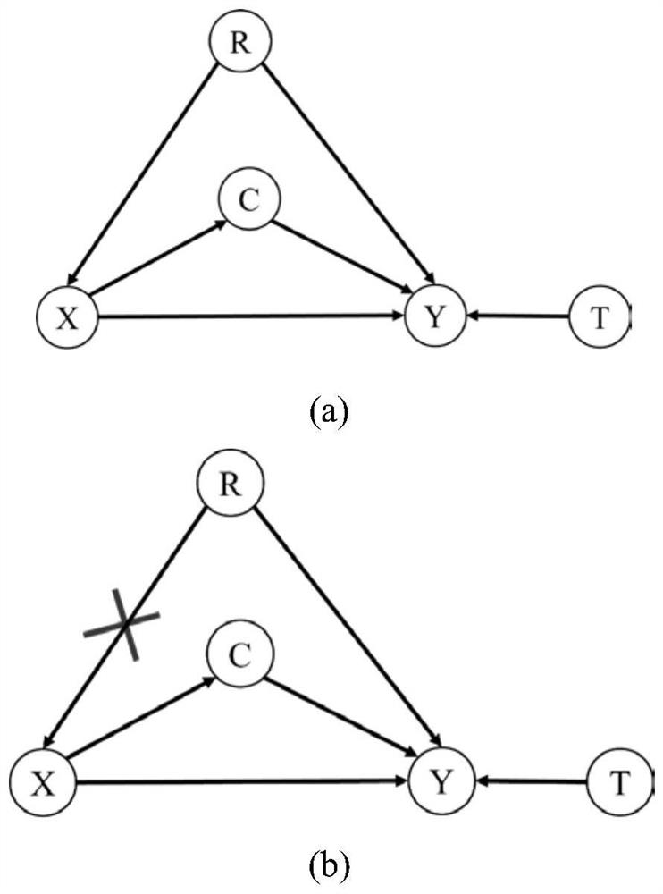 Competitive risk survival analysis method based on causal inference