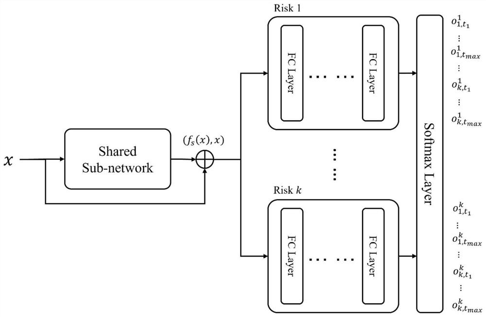 Competitive risk survival analysis method based on causal inference