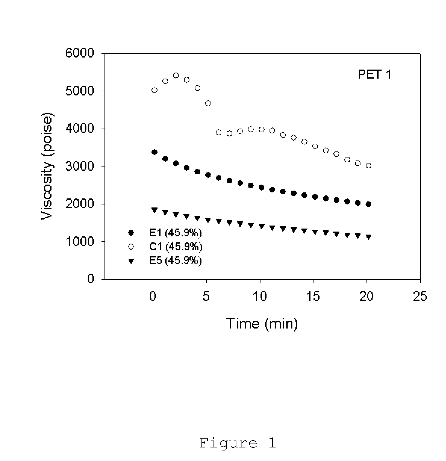 Polyester blends