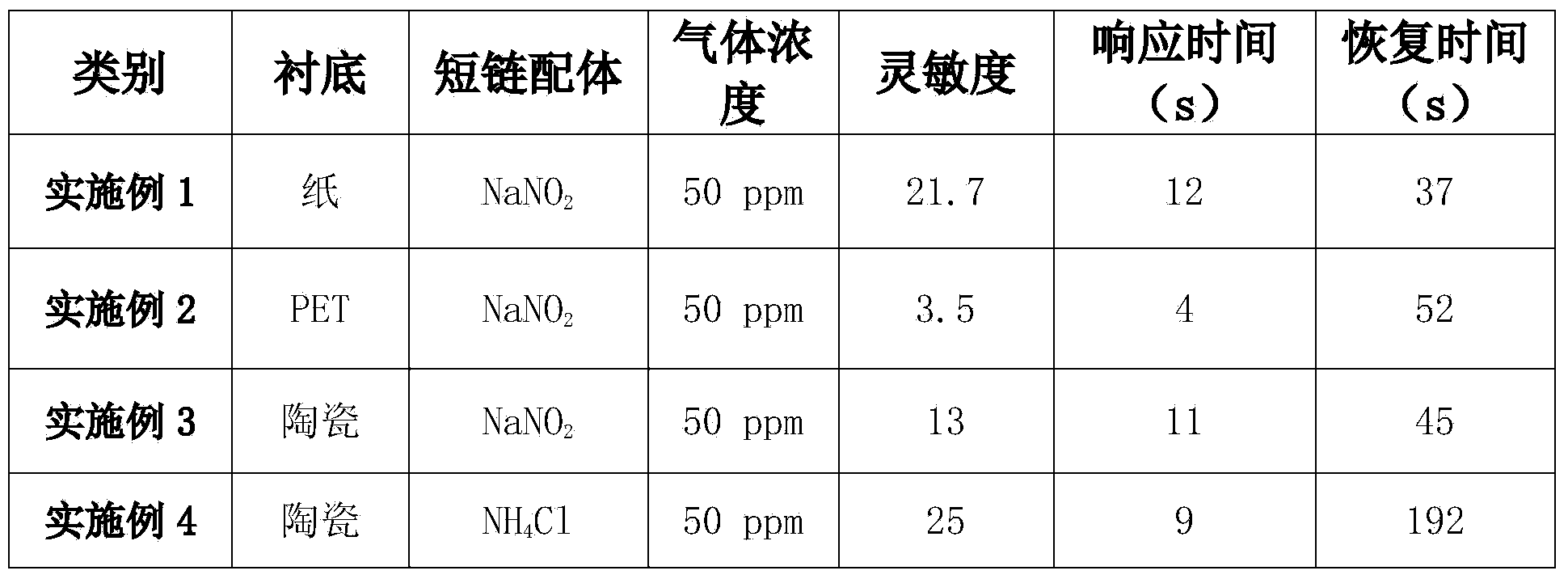 Semiconductor resistance-type gas sensor and preparation method thereof