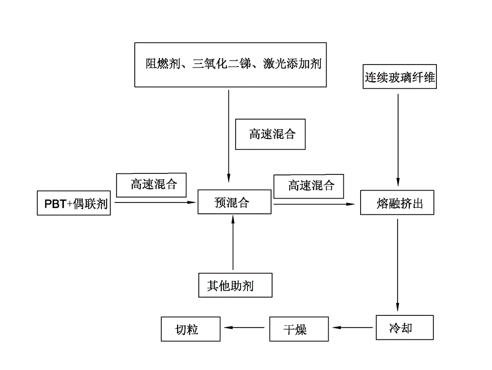 Glass fiber reinforced flame retardant polybutylene terephthalate resin composition with laser engraving function and preparation method thereof